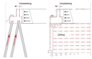 Horizontale verplaatsingen bij landhoofden gefundeerd op palen en gewapende grond