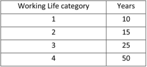 Working Life Categorie volgens ETAG0032