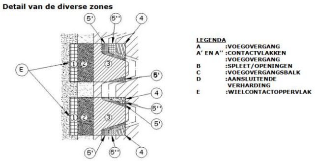 Indeling in zones contactoppervlakken
