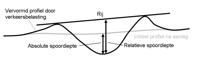 Definitie absolute en relatieve spoorvorming in de voegovergang