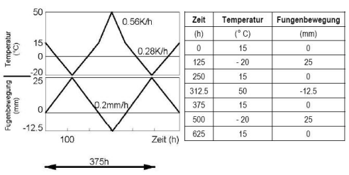 Voorbeeld schematische weergave testprotocol rek/stuik-vermoeiingsproef .