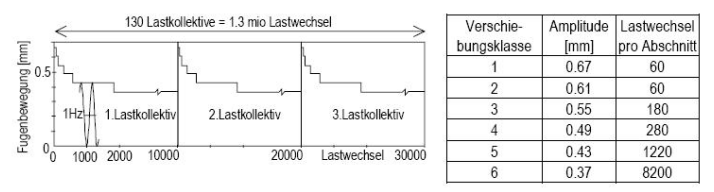 Voorbeeld belastingscyclus van de mechanische vermoeiingsproef (DL)