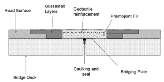 Flexible Plug Expansion Joint (Prismo) 