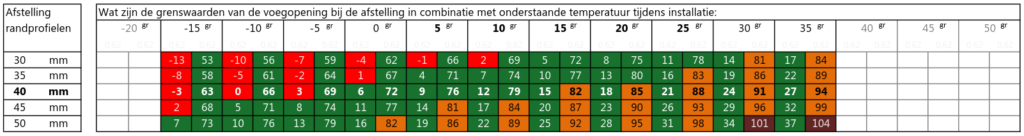 Toetsen min. en max. voegopening bij verschillende constructie temperaturen