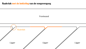 Raakvlak tussen ligger en bekisting voegovergang