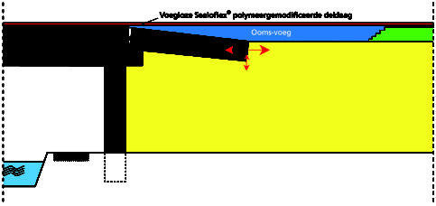 Ooms voeg detail