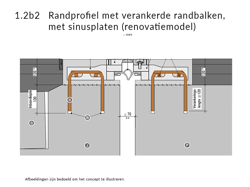 1.2b2 randprofiel met verankerde randbalken, met sinusplaten (renovatiemodel)