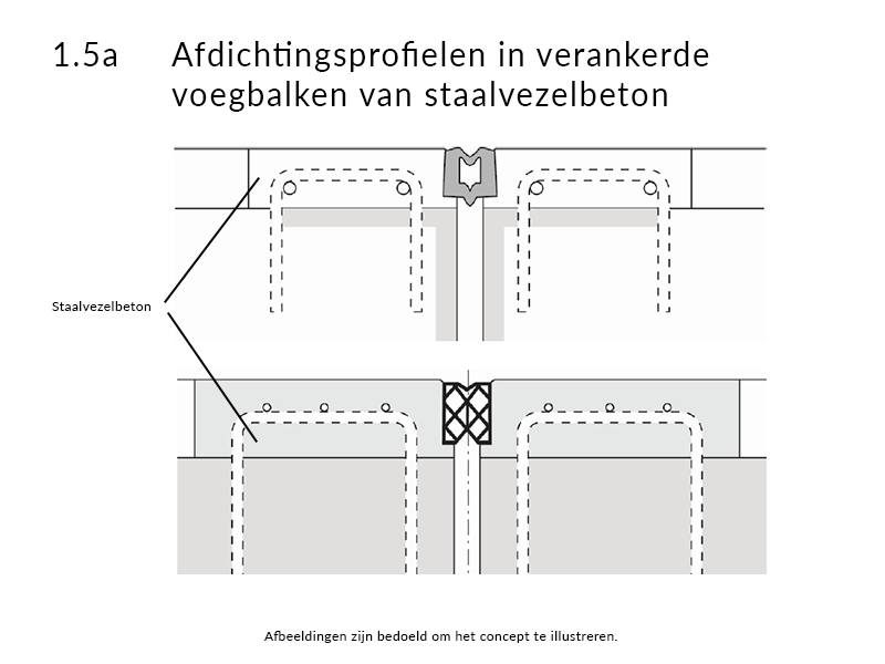 1.5a afdichtingsprofielen in verankerde voegbalken van staalvezelbeton