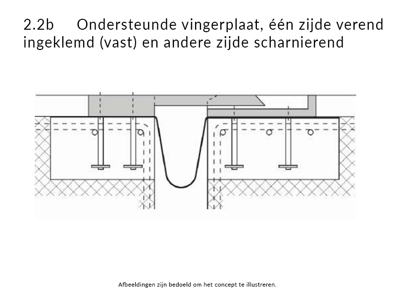 2.2b ondersteunde vingerplaat, één zijde verende ingeklemd (vast) en andere zijde scharnierend transleerbaar opgelegd