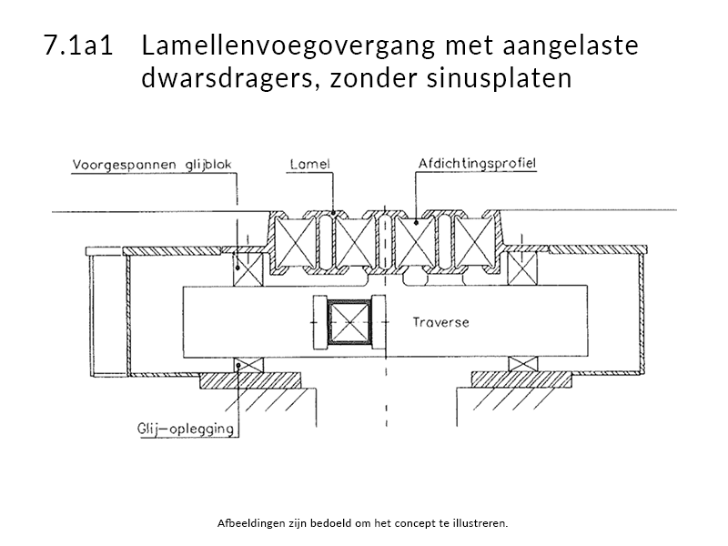 7.1a1 lamellenvoegovergang met aangelaste dwarsdragers, zonder sinusplaten