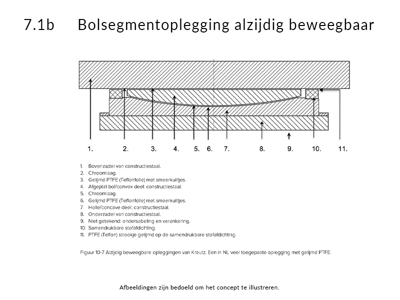 7.1b bolsegmentoplegging alzijdig
